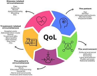 The impact of clinical and translational research on the quality of life during the metastatic colorectal cancer patient journey